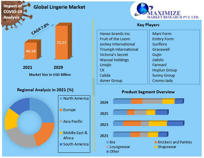 Lingerie Market - Growth, Trends, COVID-19 Impact